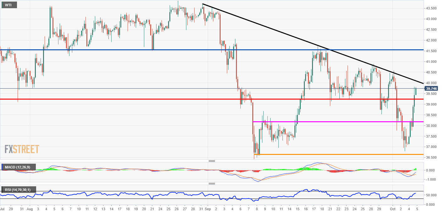 WTI Analysis